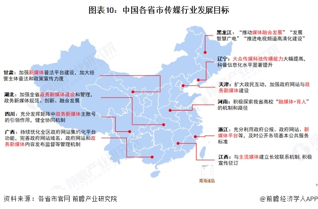 图表10：中国各省市传媒行业发展目标