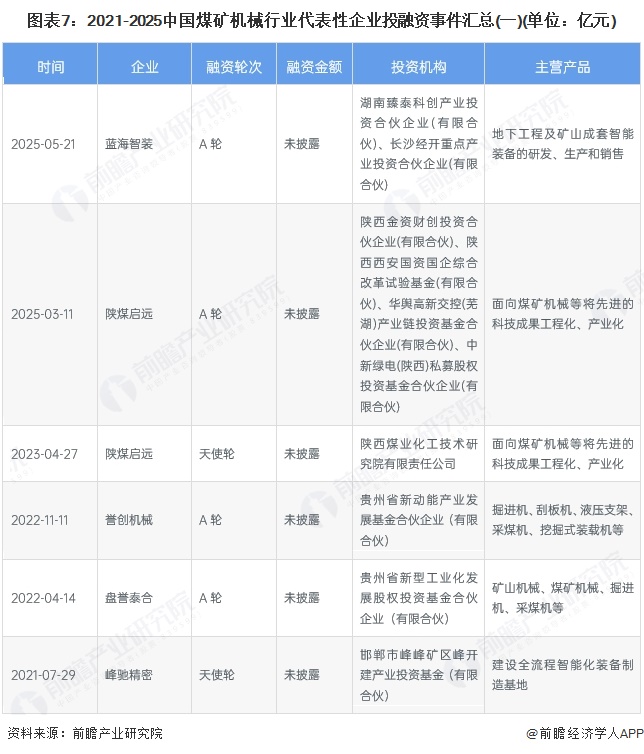 图表7：2021-2025中国煤矿机械行业代表性企业投融资事件汇总(一)(单位：亿元)