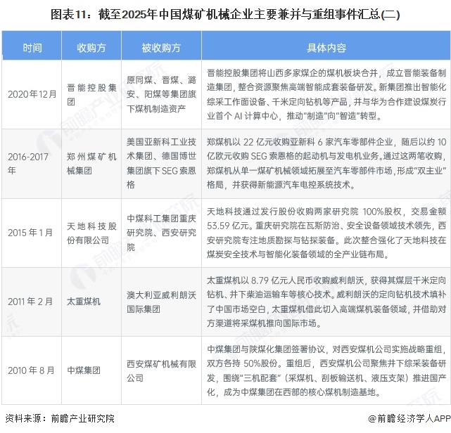 图表11：截至2025年中国煤矿机械企业主要兼并与重组事件汇总(二)