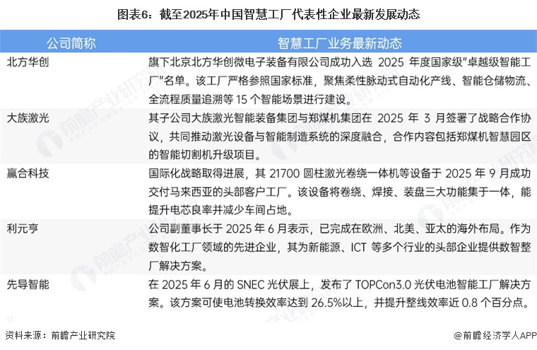 图表6:截至2025年中国智慧工厂代表性企业最新发展动态