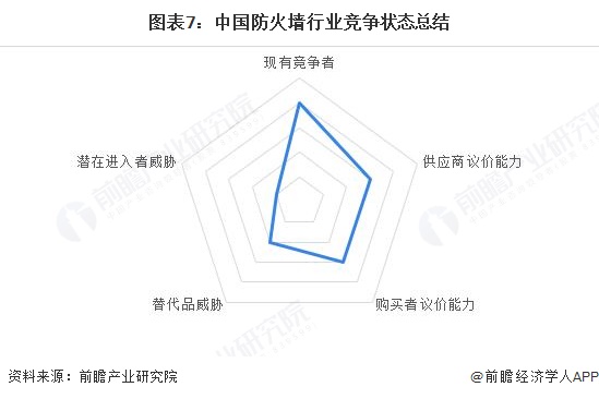 图表7：中国防火墙行业竞争状态总结
