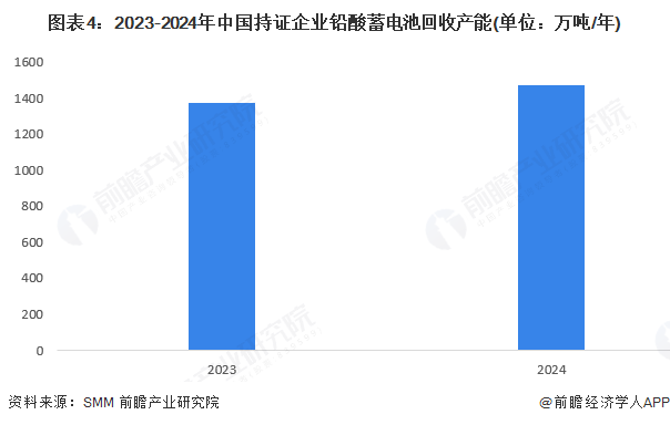 图表4：2023-2024年中国持证企业铅酸蓄电池回收产能(单位：万吨/年)