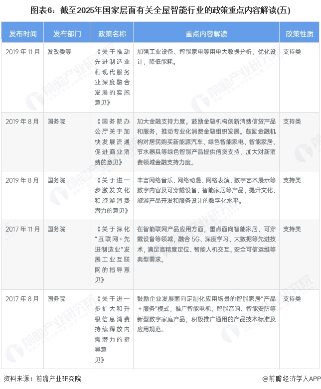 图表6：截至2025年国家层面有关全屋智能行业的政策重点内容解读(五)