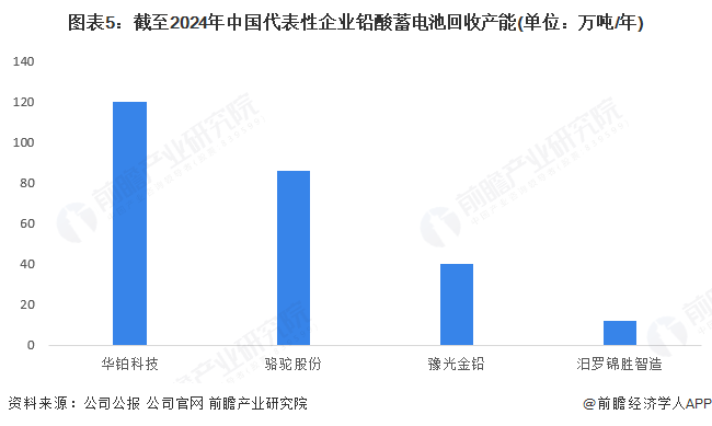 图表5：截至2024年中国代表性企业铅酸蓄电池回收产能(单位：万吨/年)