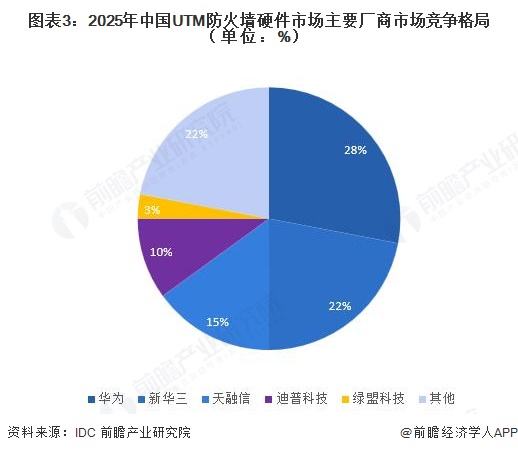 图表3：2025年中国UTM防火墙硬件市场主要厂商市场竞争格局（单位：%）