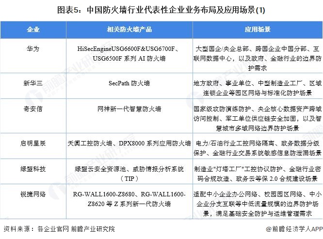 图表5：中国防火墙行业代表性企业业务布局及应用场景(1)