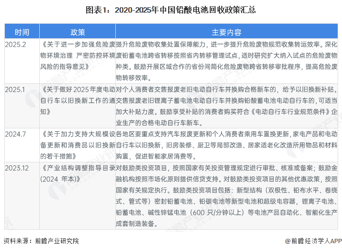 图表1：2020-2025年中国铅酸电池回收政策汇总