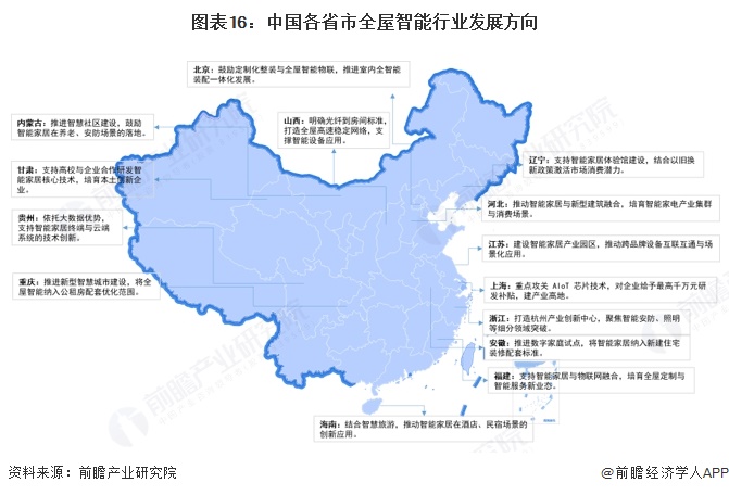 图表16：中国各省市全屋智能行业发展方向