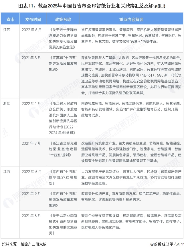 图表11：截至2025年中国各省市全屋智能行业相关政策汇总及解读(四)