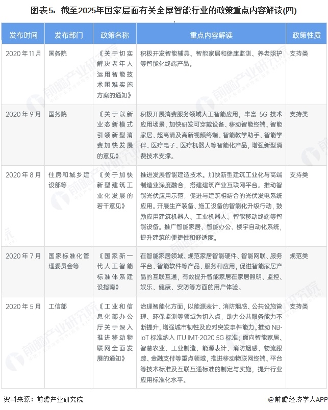 图表5：截至2025年国家层面有关全屋智能行业的政策重点内容解读(四)