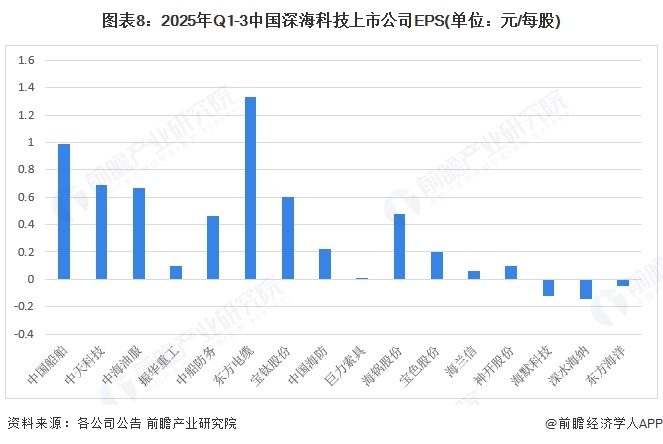 图表8：2025年Q1-3中国深海科技上市公司EPS(单位：元/每股)