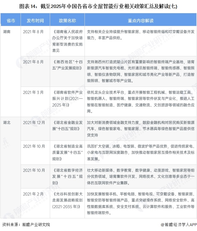 图表14：截至2025年中国各省市全屋智能行业相关政策汇总及解读(七)