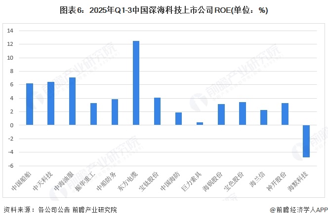 图表6：2025年Q1-3中国深海科技上市公司ROE(单位：%)