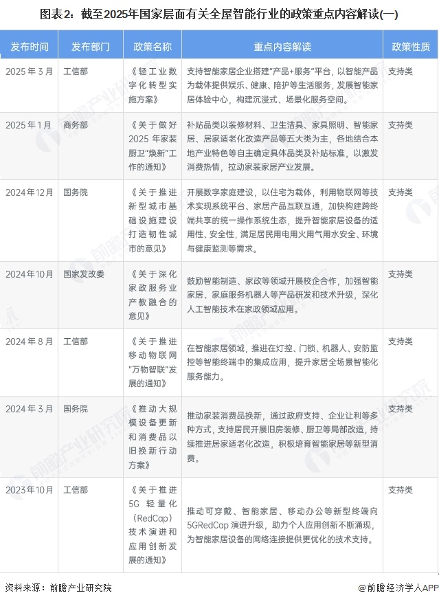 图表2：截至2025年国家层面有关全屋智能行业的政策重点内容解读(一)