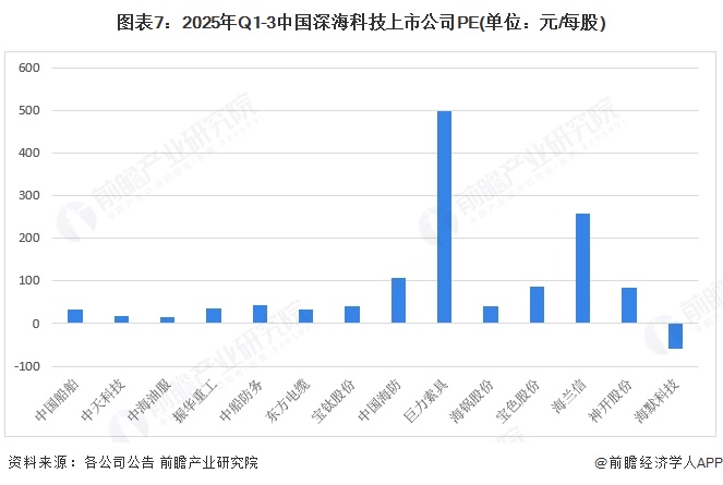 图表7：2025年Q1-3中国深海科技上市公司PE(单位：元/每股)