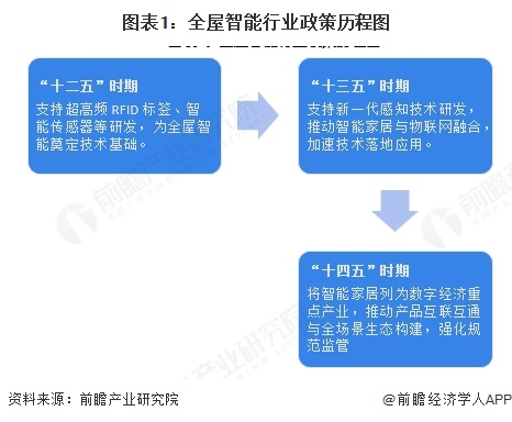 图表1：全屋智能行业政策历程图