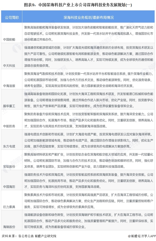 图表9：中国深海科技产业上市公司深海科技业务发展规划(一)
