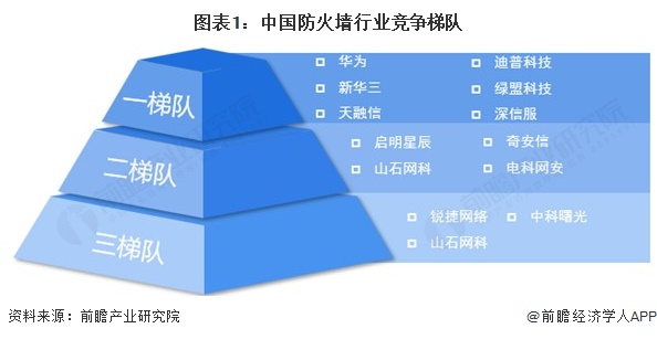 图表1：中国防火墙行业竞争梯队