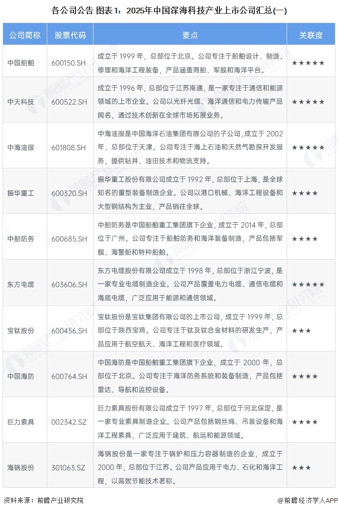 各公司公告 图表1：2025年中国深海科技产业上市公司汇总(一)