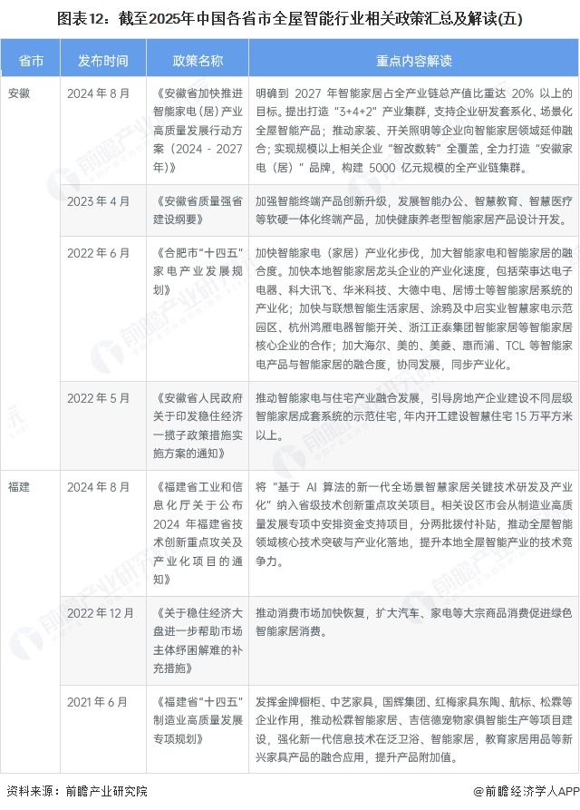 图表12：截至2025年中国各省市全屋智能行业相关政策汇总及解读(五)