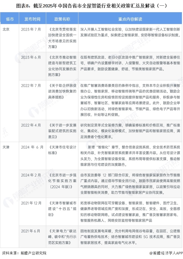 图表8：截至2025年中国各省市全屋智能行业相关政策汇总及解读（一）