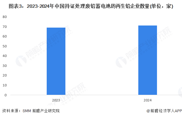 图表3：2023-2024年中国持证处理废铅蓄电池的再生铅企业数量(单位：家)