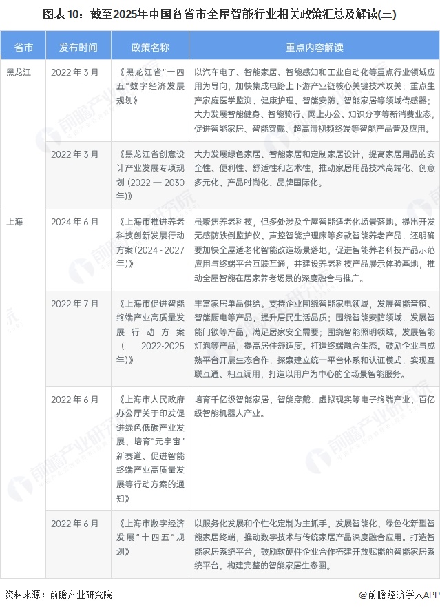 图表10：截至2025年中国各省市全屋智能行业相关政策汇总及解读(三)