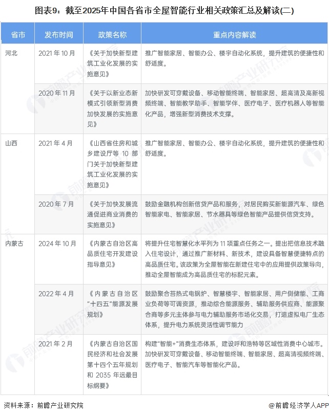 图表9：截至2025年中国各省市全屋智能行业相关政策汇总及解读(二)
