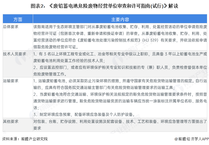 图表2：《废铅蓄电池危险废物经营单位审查和许可指南(试行)》解读