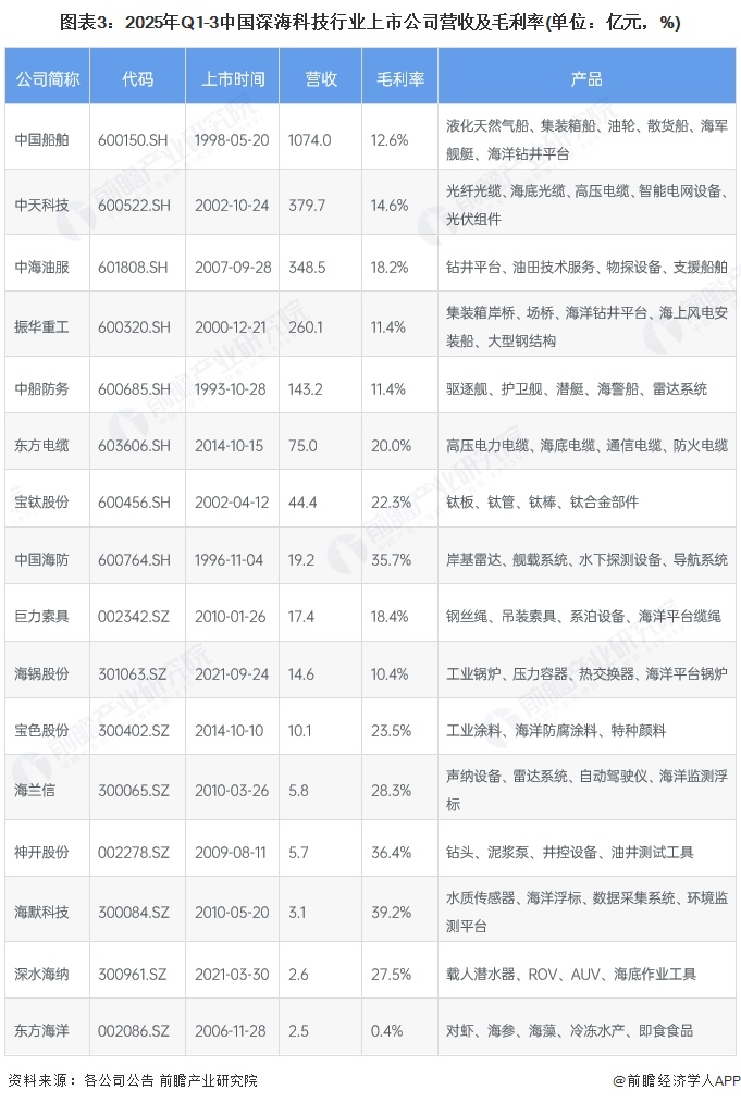 图表3：2025年Q1-3中国深海科技行业上市公司营收及毛利率(单位：亿元，%)