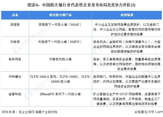 图表6：中国防火墙行业代表性企业业务布局及竞争力评价(2)