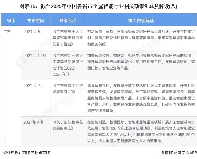 图表15：截至2025年中国各省市全屋智能行业相关政策汇总及解读(八)