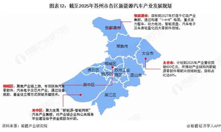 图表12：截至2025年苏州市各区新能源汽车产业发展规划
