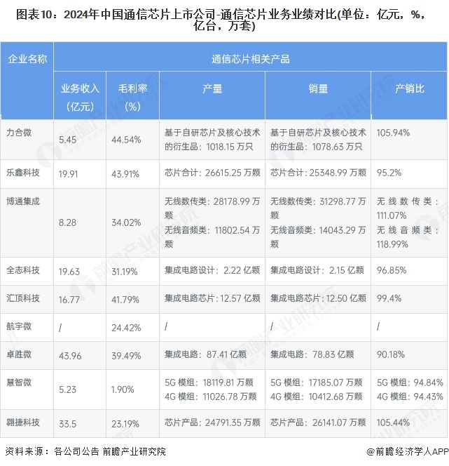 图表10：2024年中国通信芯片上市公司-通信芯片业务业绩对比(单位：亿元，%，亿台，万套)