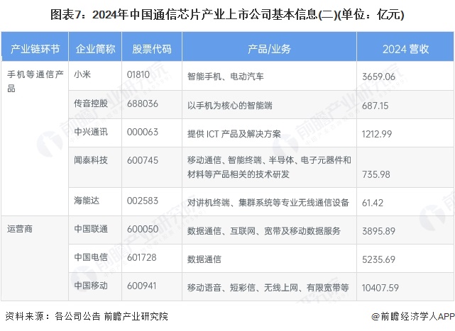 图表7：2024年中国通信芯片产业上市公司基本信息(二)(单位：亿元)