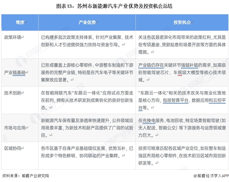 图表13：苏州市新能源汽车产业优势及投资机会总结