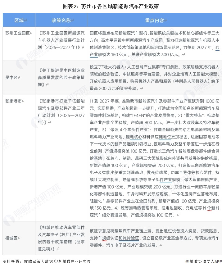 图表2：苏州市各区域新能源汽车产业政策
