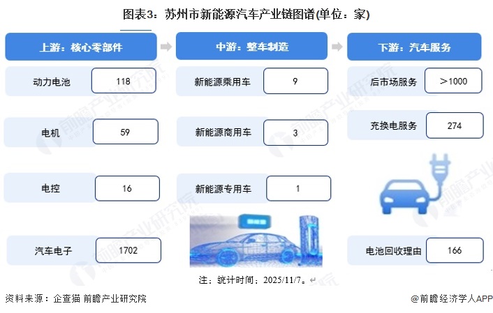 图表3：苏州市新能源汽车产业链图谱(单位：家)