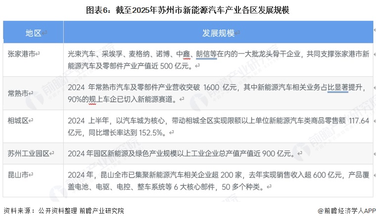 图表6：截至2025年苏州市新能源汽车产业各区发展规模