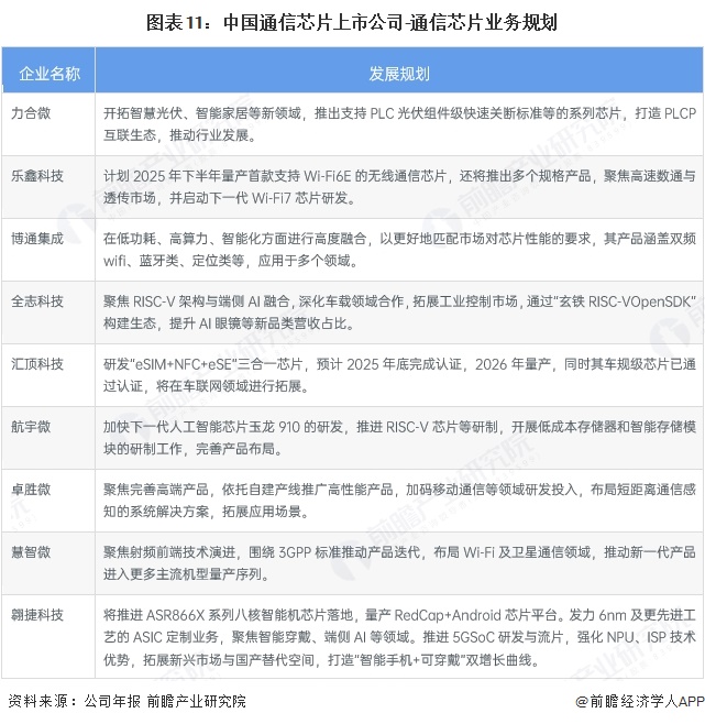 图表11：中国通信芯片上市公司-通信芯片业务规划