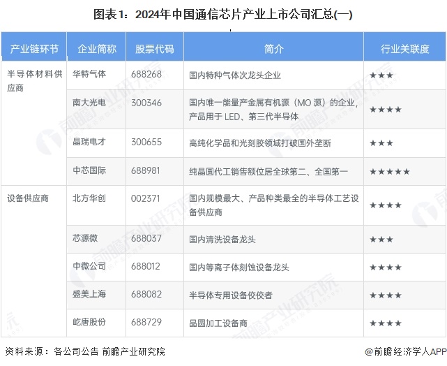 图表1：2024年中国通信芯片产业上市公司汇总(一)