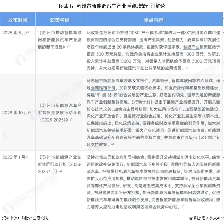 图表1：苏州市新能源汽车产业重点政策汇总解读