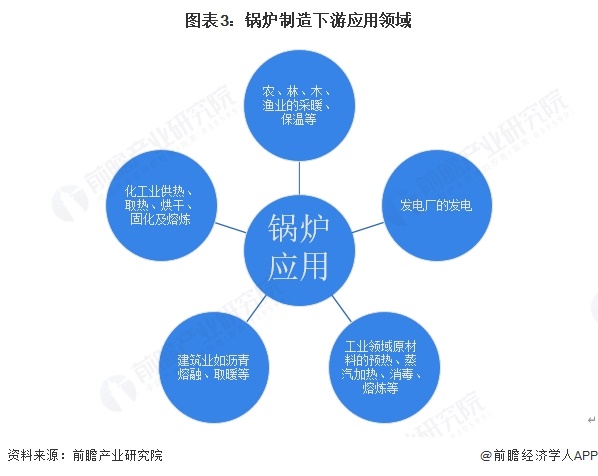 图表3：锅炉制造下游应用领域