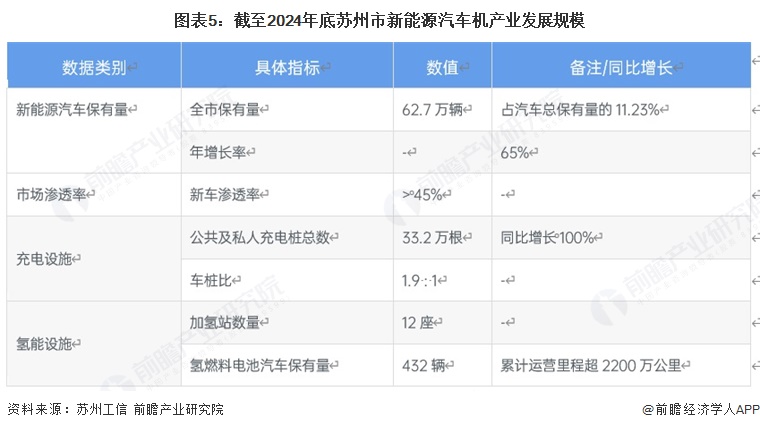 图表5：截至2024年底苏州市新能源汽车机产业发展规模