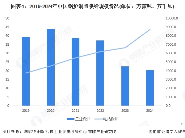 图表4：2019-2024年中国锅炉制造供给规模情况(单位：万蒸吨，万千瓦)