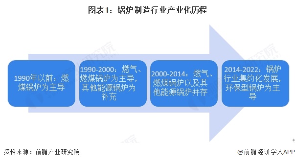 图表1：锅炉制造行业产业化历程