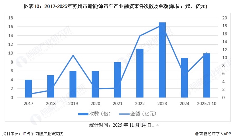 图表10：2017-2025年苏州市新能源汽车产业融资事件次数及金额(单位：起，亿元)