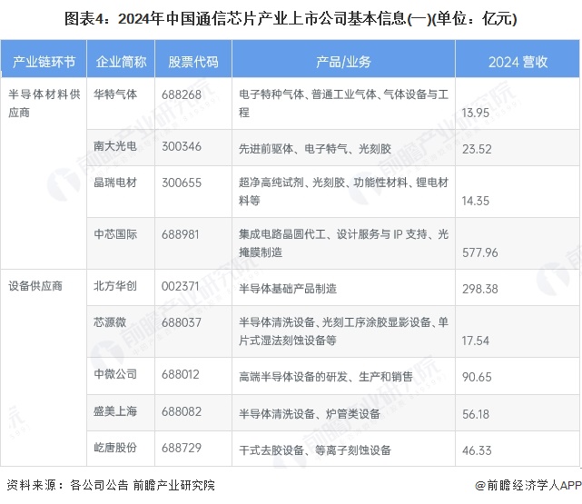 图表4：2024年中国通信芯片产业上市公司基本信息(一)(单位：亿元)