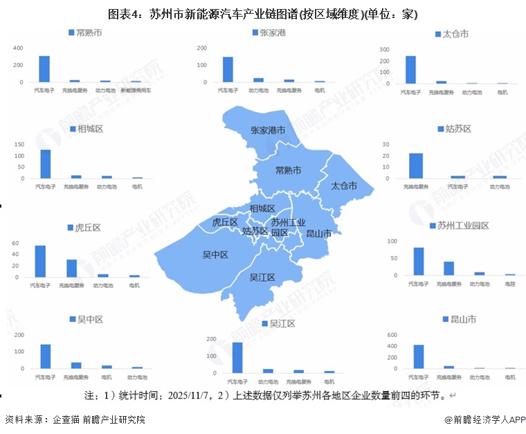 图表4：苏州市新能源汽车产业链图谱(按区域维度)(单位：家)