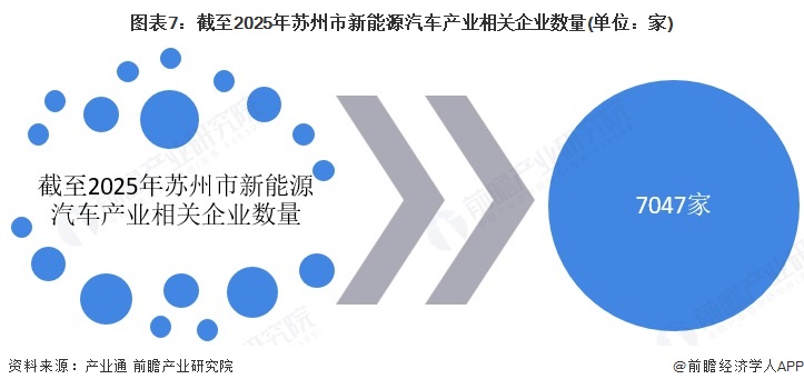 图表7：截至2025年苏州市新能源汽车产业相关企业数量(单位：家)